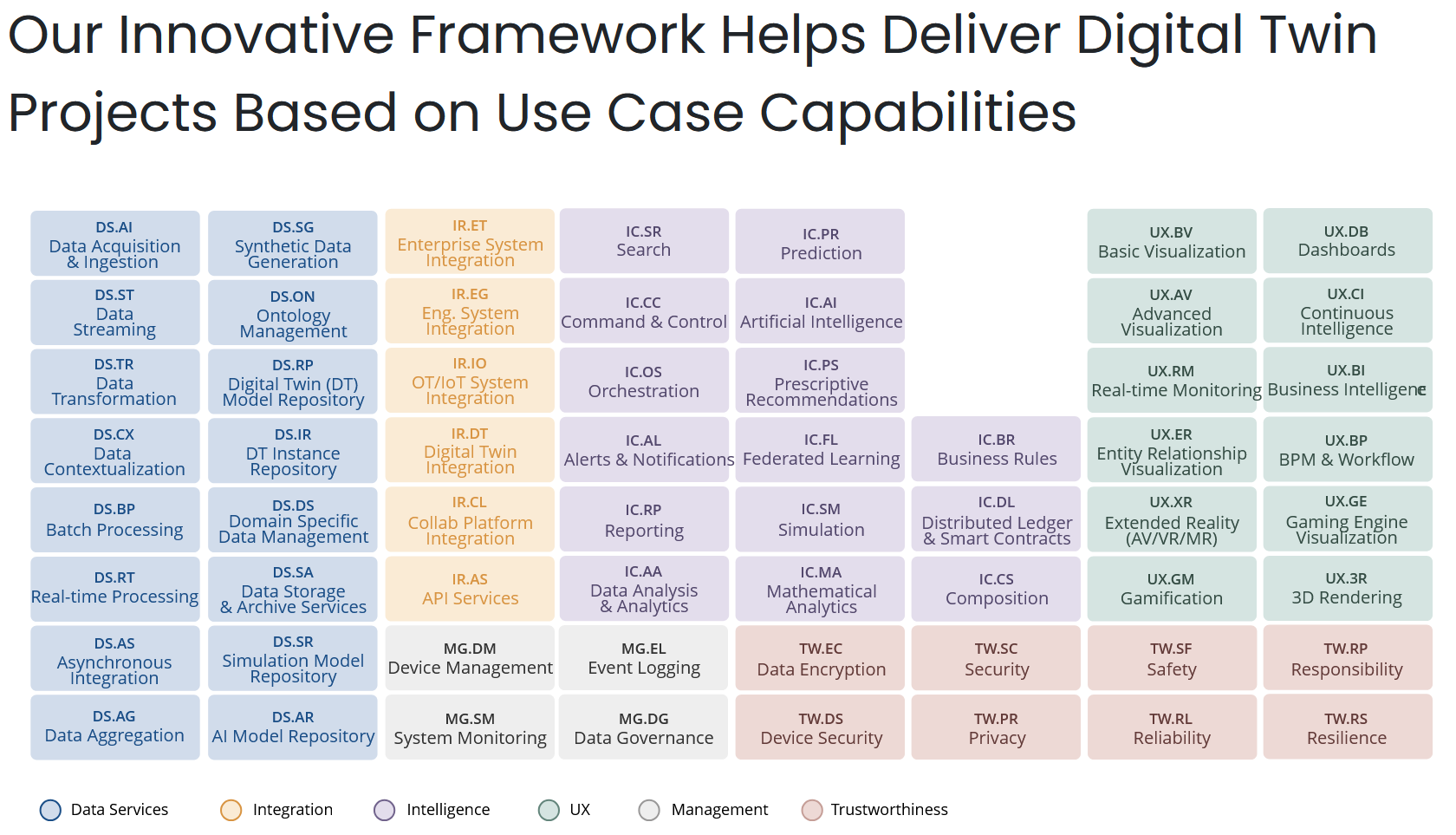 Digital Twin Consortium Periodic Table Concept of Essential Elements